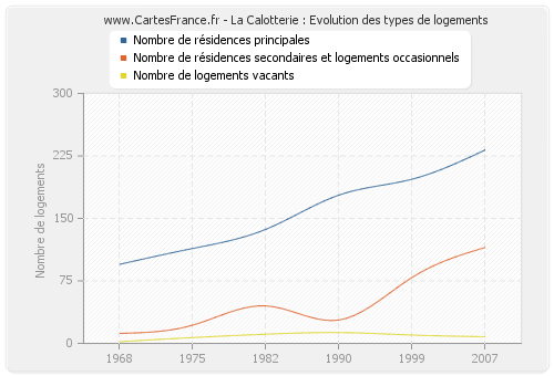 La Calotterie : Evolution des types de logements